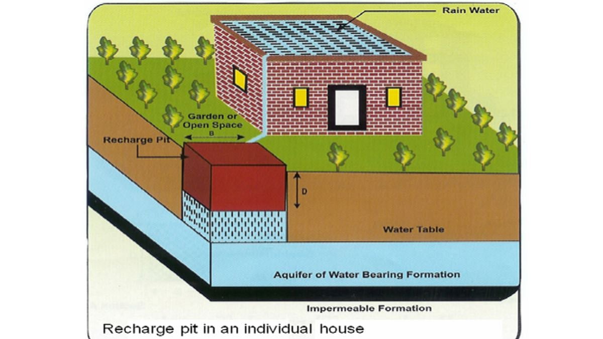 Recharging ground water with the help of water collection on the roof.